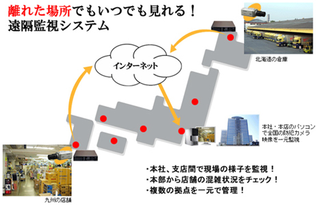 多拠点遠隔監視システムについて